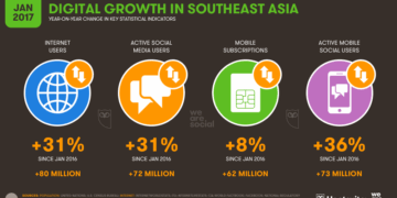 Digital asia southeast landscape social use internet guide wearesocial we sites full